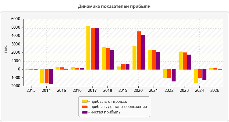 Динамика показателей прибыли