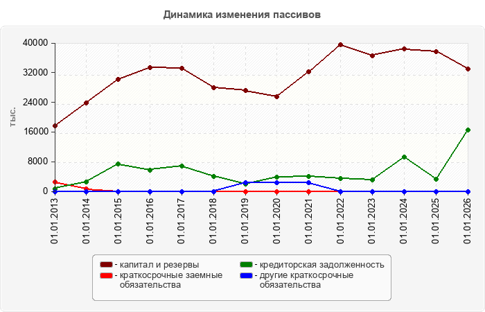 Динамика изменения пассивов