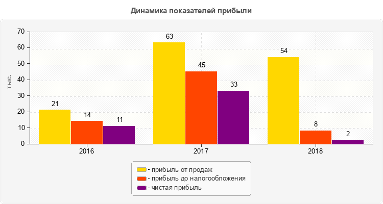 Динамика показателей прибыли