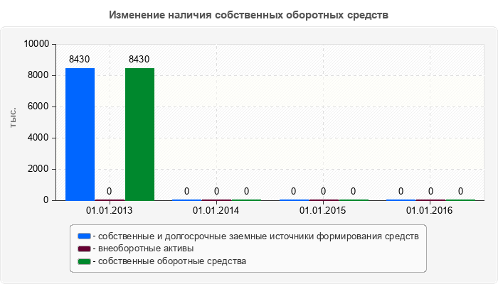 Изменение наличия собственных оборотных средств