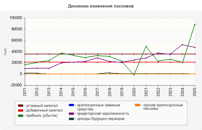 Динамика изменения пассивов