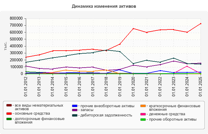 Динамика изменения активов