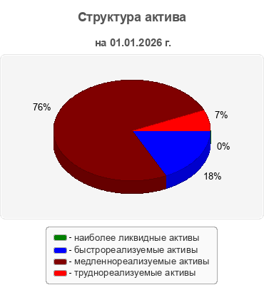 Структура актива