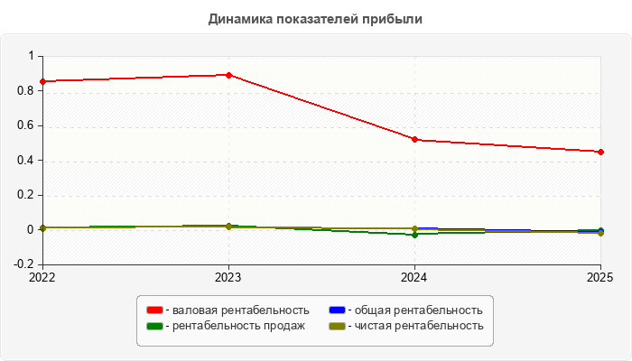 Динамика показателей прибыли