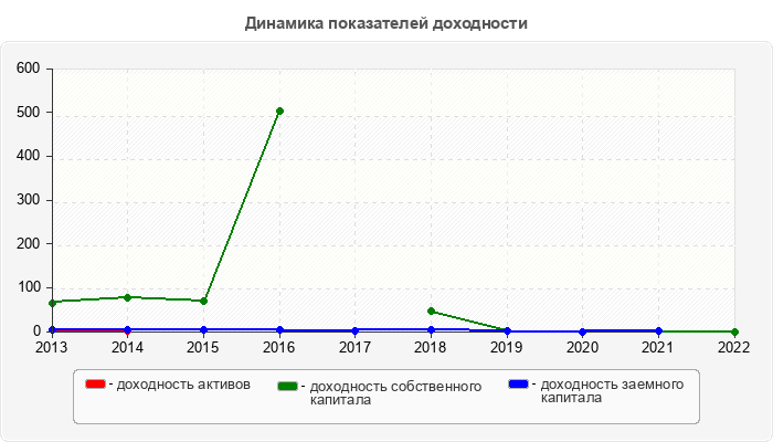 Динамика показателей доходности