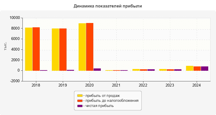Динамика показателей прибыли