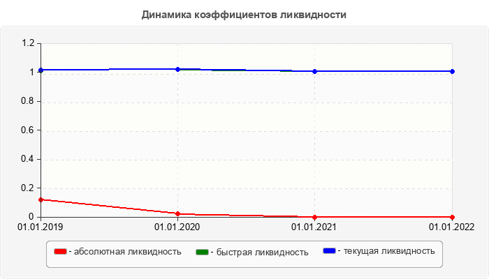 Динамика коэффициентов ликвидности