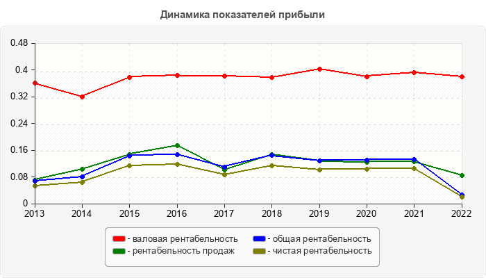 Динамика показателей прибыли