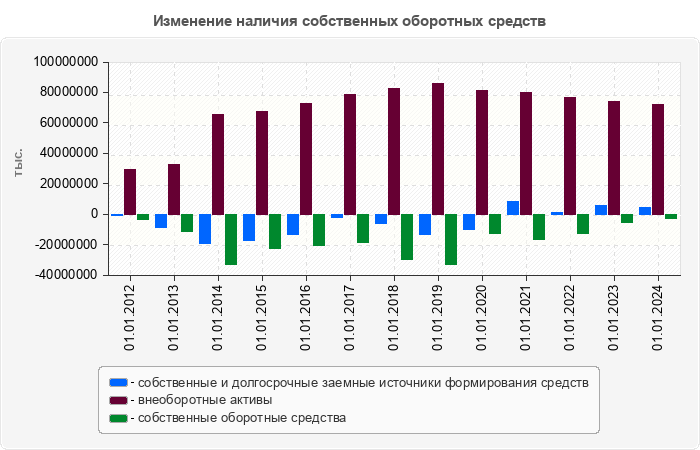 Изменение наличия собственных оборотных средств