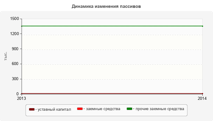 Динамика изменения пассивов