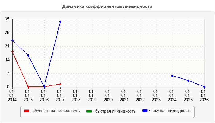 Динамика коэффициентов ликвидности