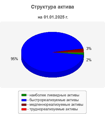 Структура актива