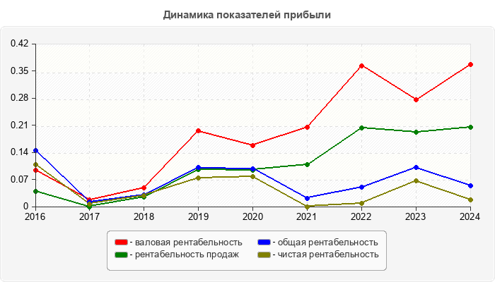 Динамика показателей прибыли