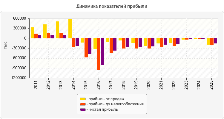 Динамика показателей прибыли