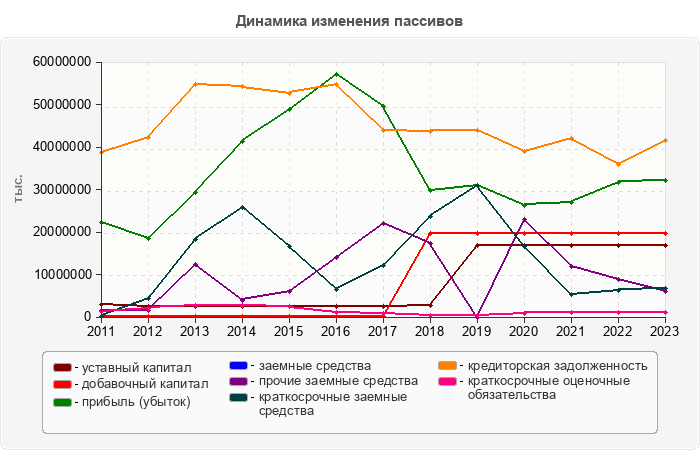 Динамика изменения пассивов