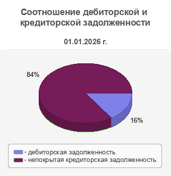 Соотношение дебиторской и кредиторской задолженности