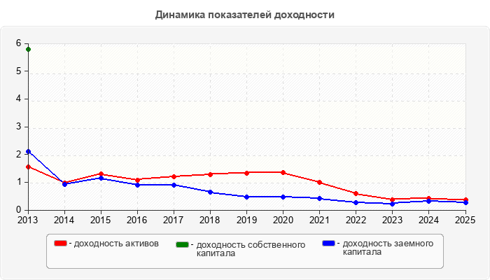Динамика показателей доходности