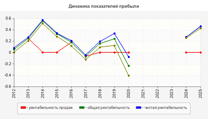 Динамика показателей прибыли