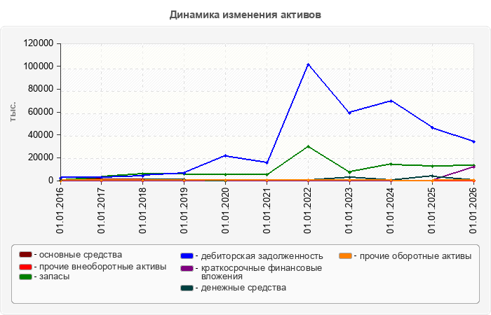 Динамика изменения активов