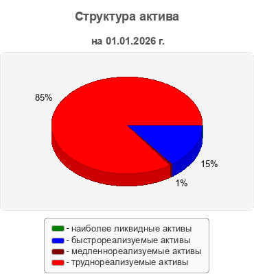 Структура актива