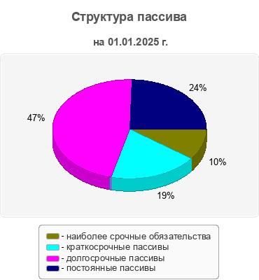 Структура пассива