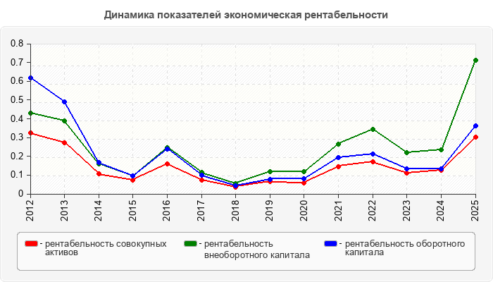 Динамика показателей экономическая рентабельности
