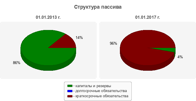Структура пассива