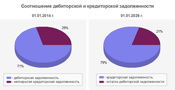 Соотношение дебиторской и кредиторской задолженности