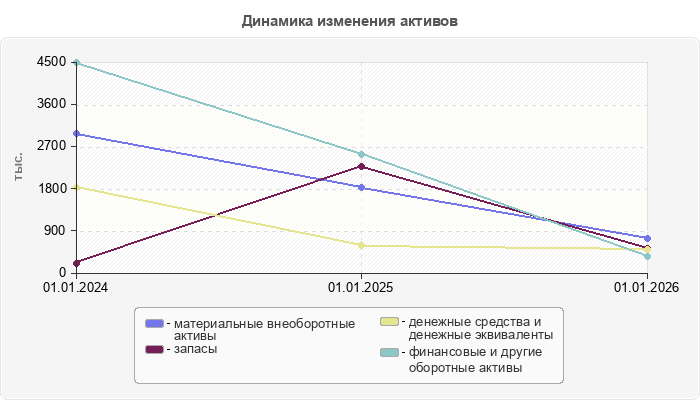Динамика изменения активов