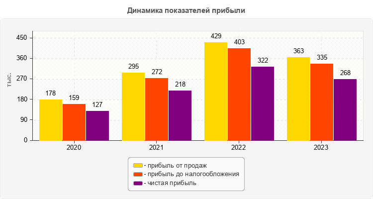 Динамика показателей прибыли