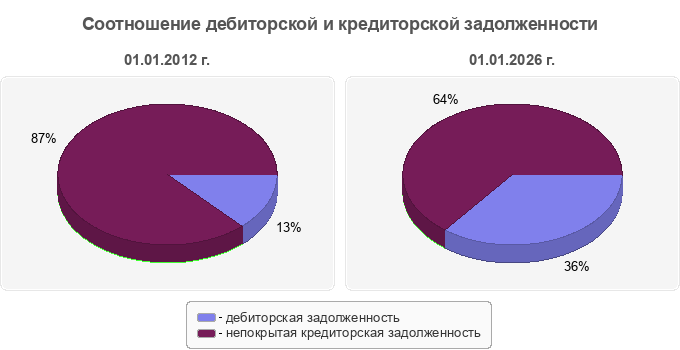 Соотношение дебиторской и кредиторской задолженности