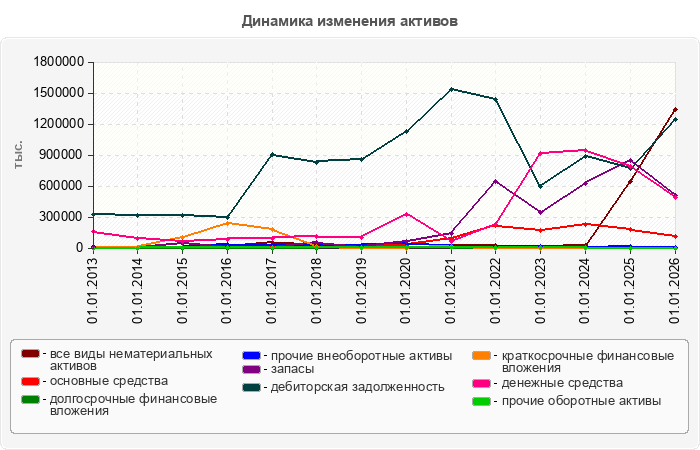 Динамика изменения активов