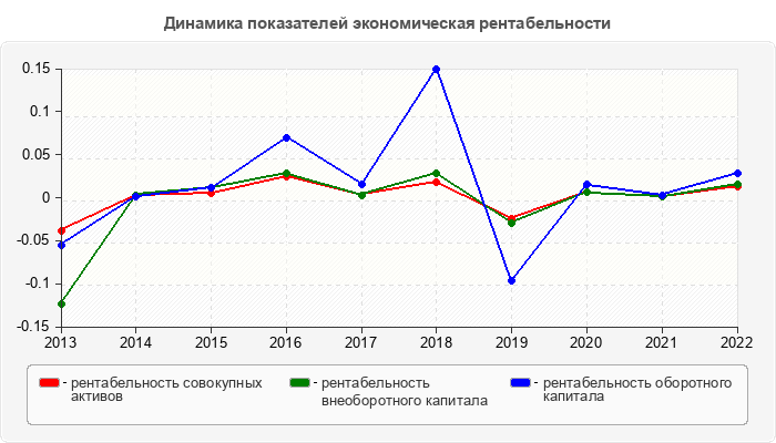 Динамика показателей экономическая рентабельности