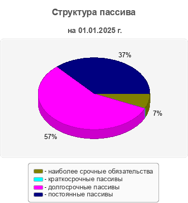 Структура пассива