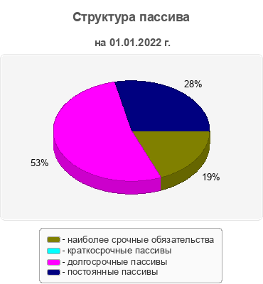 Структура пассива