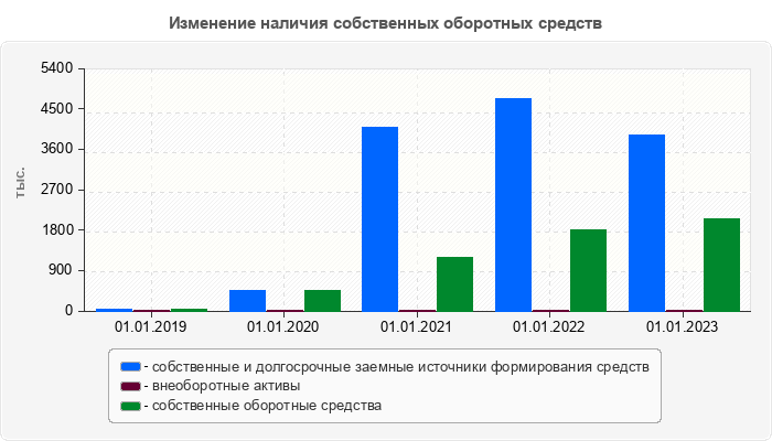 Изменение наличия собственных оборотных средств