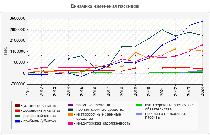Динамика изменения пассивов