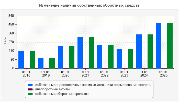 Изменение наличия собственных оборотных средств