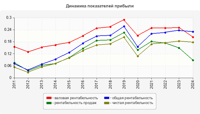 Динамика показателей прибыли