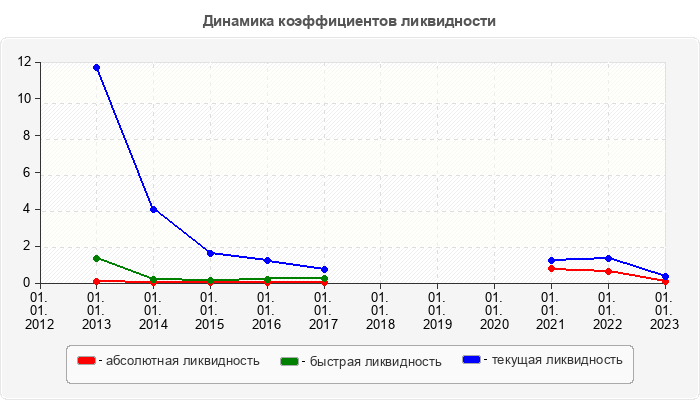 Динамика коэффициентов ликвидности