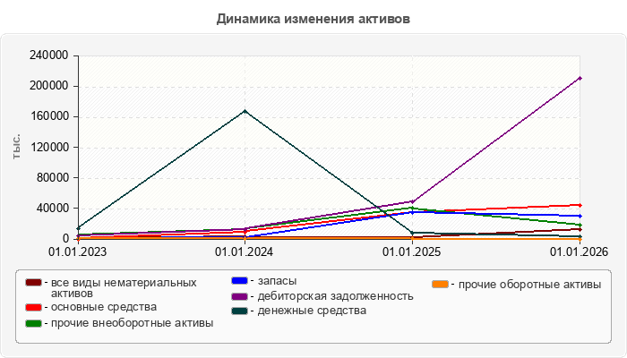 Динамика изменения активов