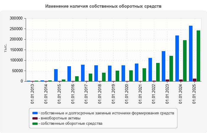 Изменение наличия собственных оборотных средств