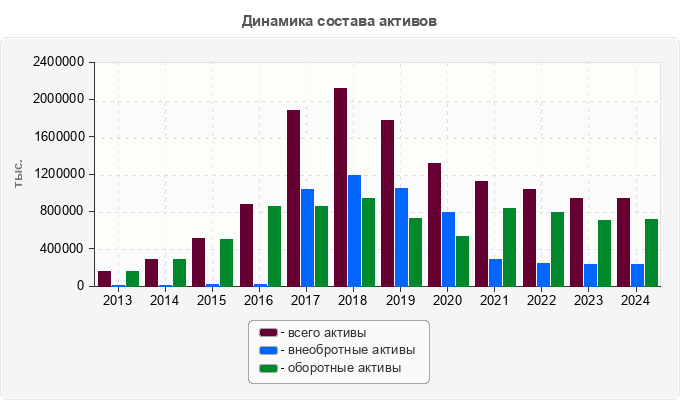 Динамика состава активов