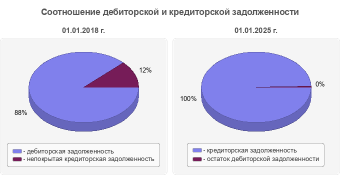 Соотношение дебиторской и кредиторской задолженности