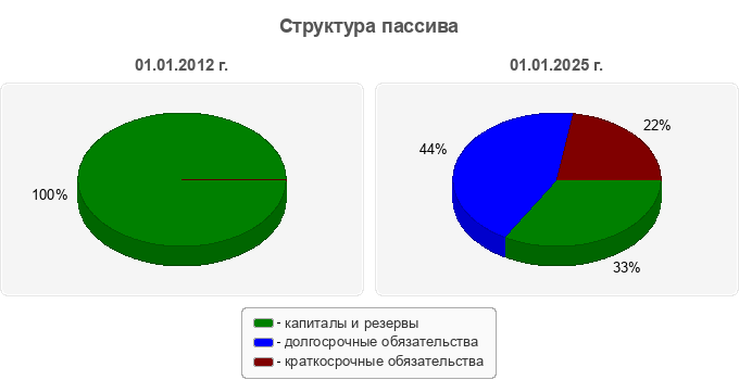 Структура пассива