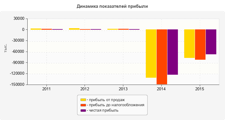 Динамика показателей прибыли