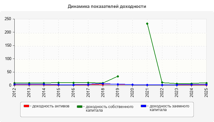 Динамика показателей доходности