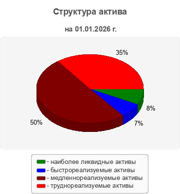 Структура актива