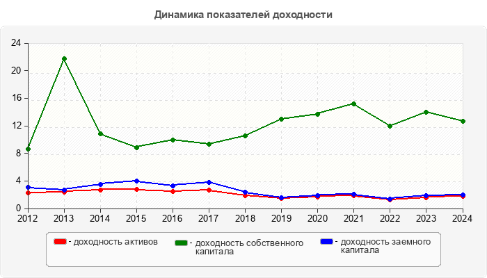 Динамика показателей доходности
