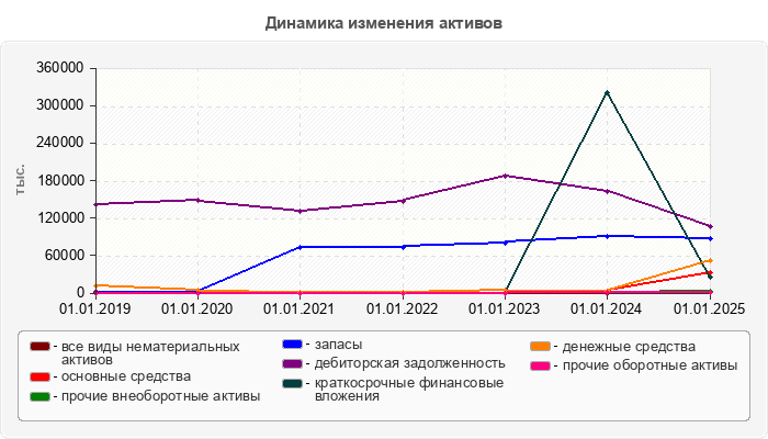 Динамика изменения активов